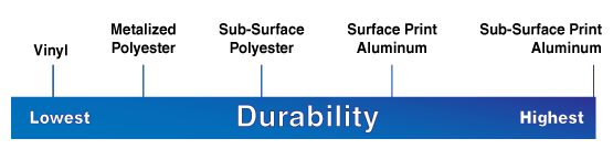 Tag Durability Chart Medium