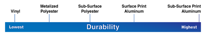 Alliance Tag Durability Chart