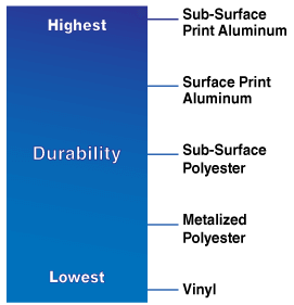 Tag Durability Chart Small